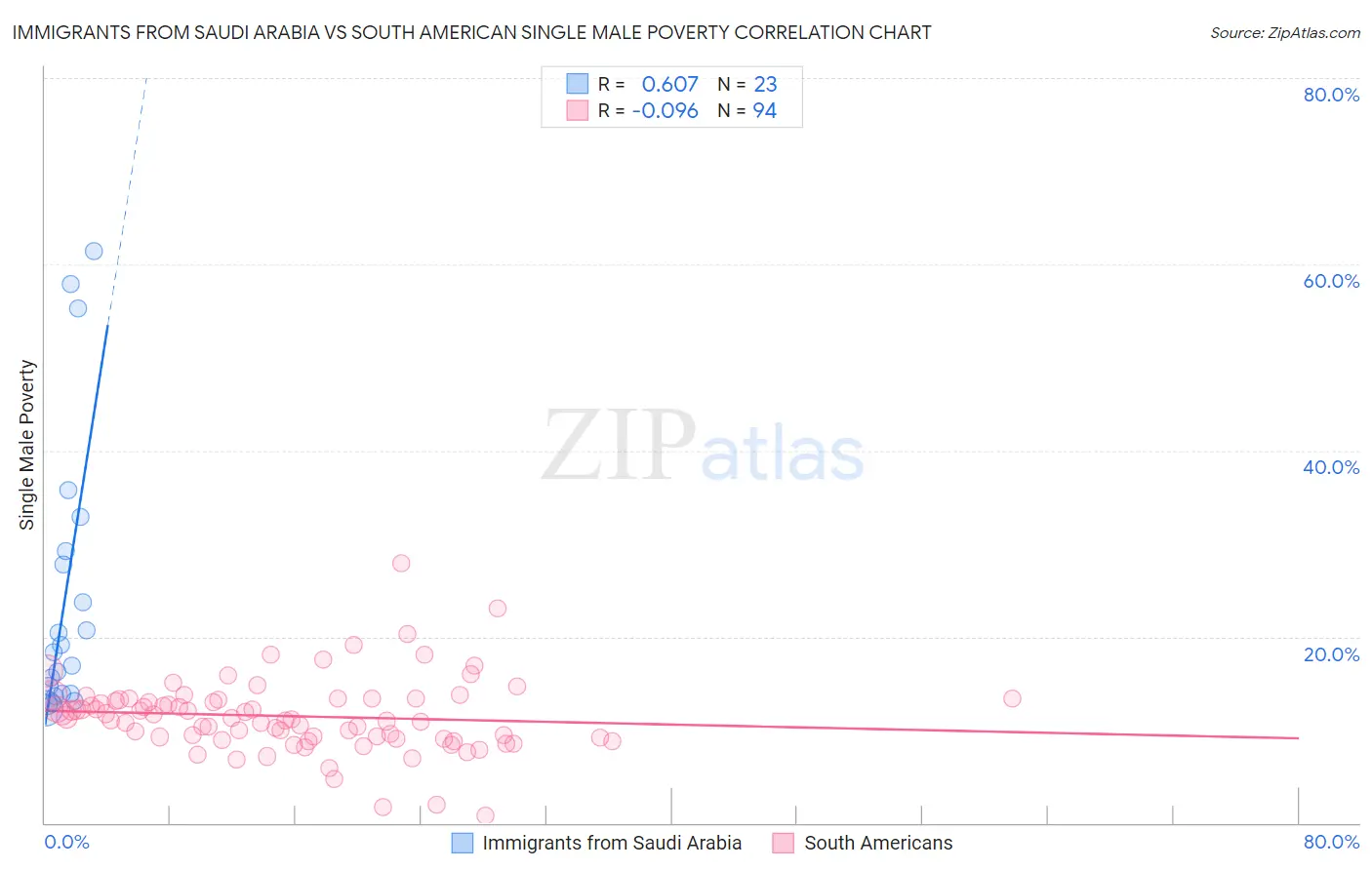 Immigrants from Saudi Arabia vs South American Single Male Poverty