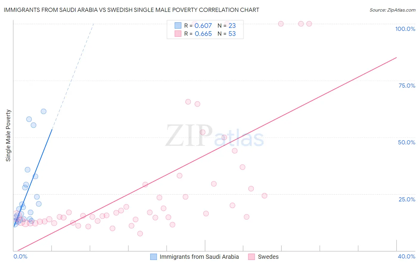 Immigrants from Saudi Arabia vs Swedish Single Male Poverty