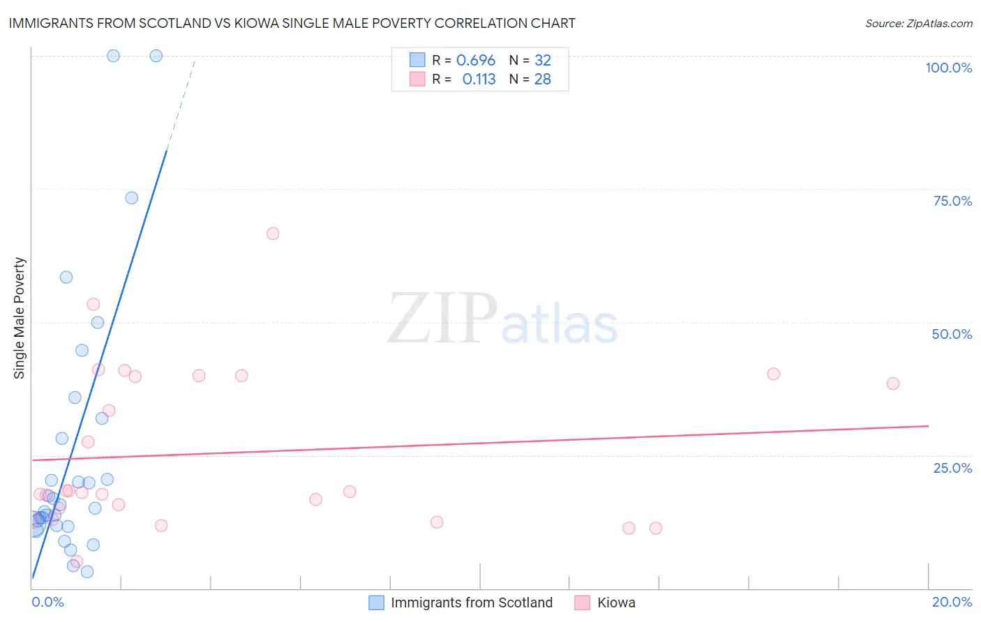 Immigrants from Scotland vs Kiowa Single Male Poverty