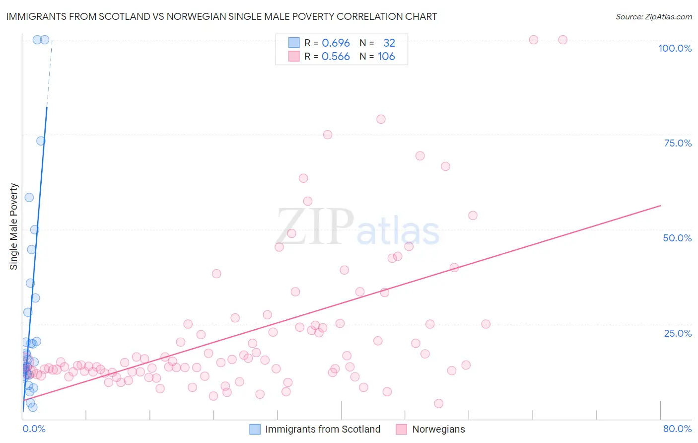 Immigrants from Scotland vs Norwegian Single Male Poverty
