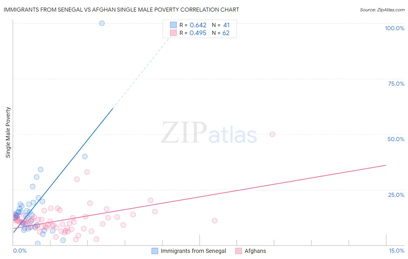 Immigrants from Senegal vs Afghan Single Male Poverty