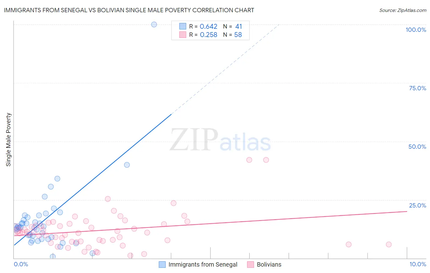 Immigrants from Senegal vs Bolivian Single Male Poverty