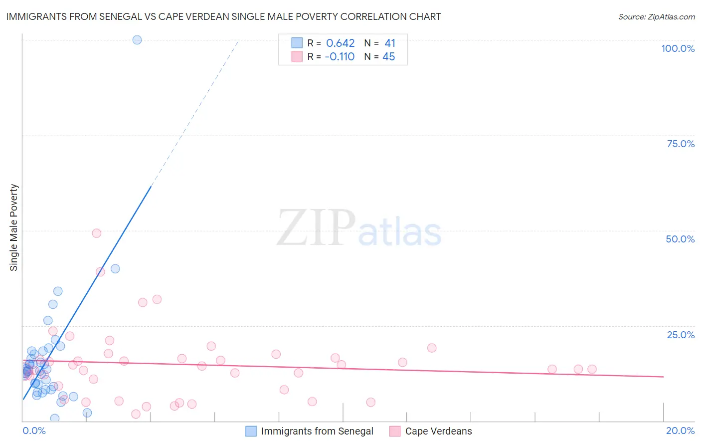 Immigrants from Senegal vs Cape Verdean Single Male Poverty