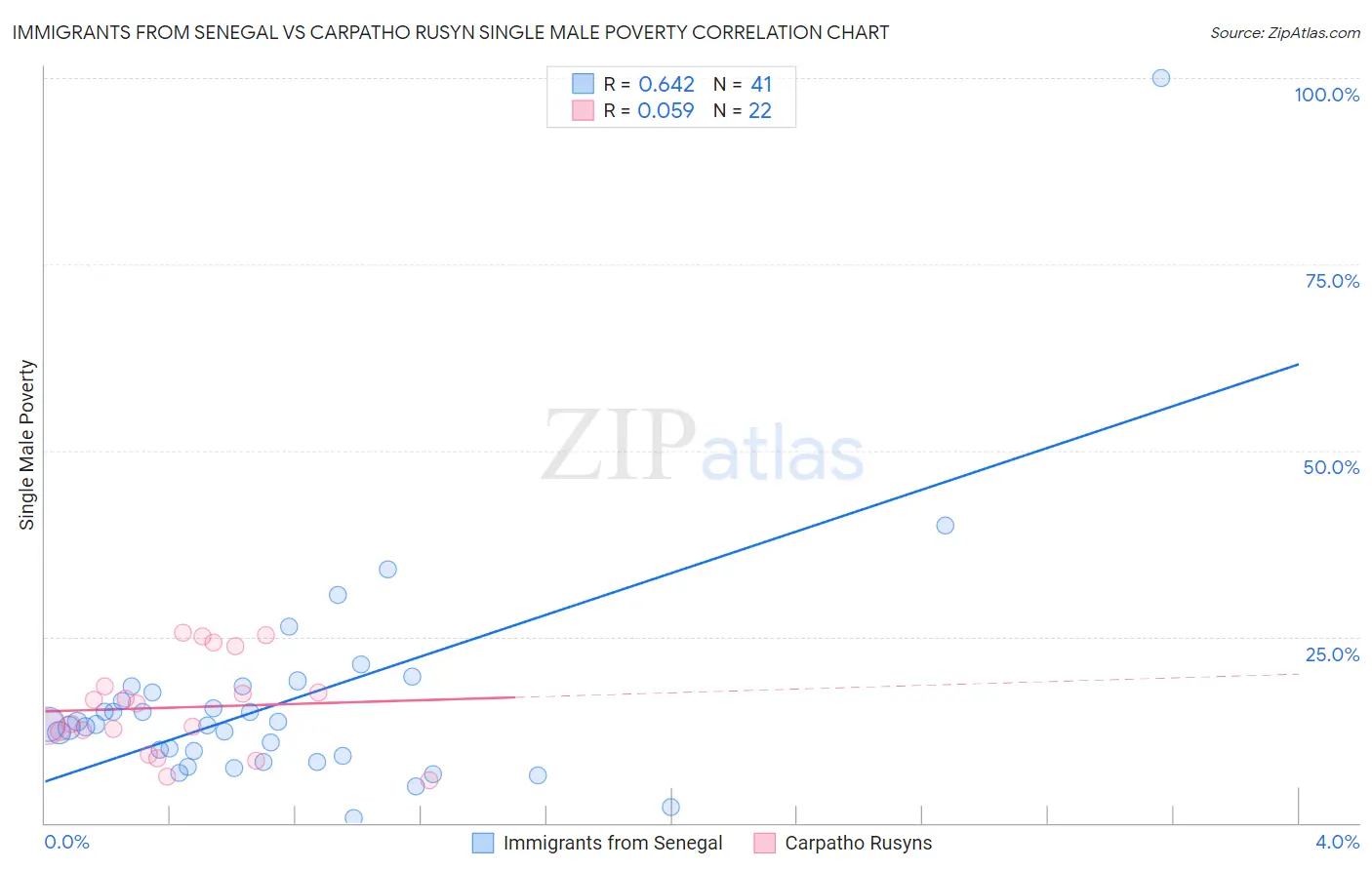 Immigrants from Senegal vs Carpatho Rusyn Single Male Poverty