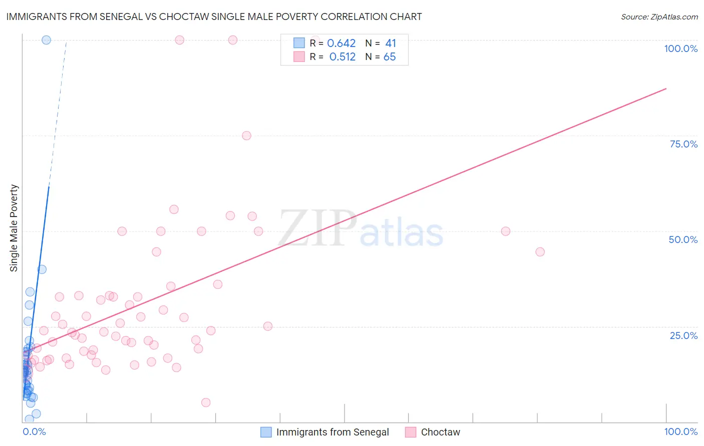 Immigrants from Senegal vs Choctaw Single Male Poverty