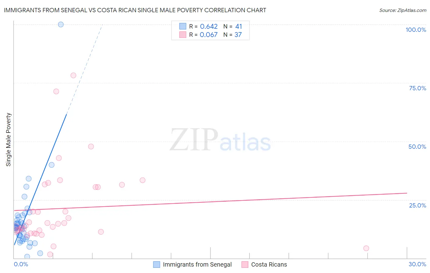 Immigrants from Senegal vs Costa Rican Single Male Poverty