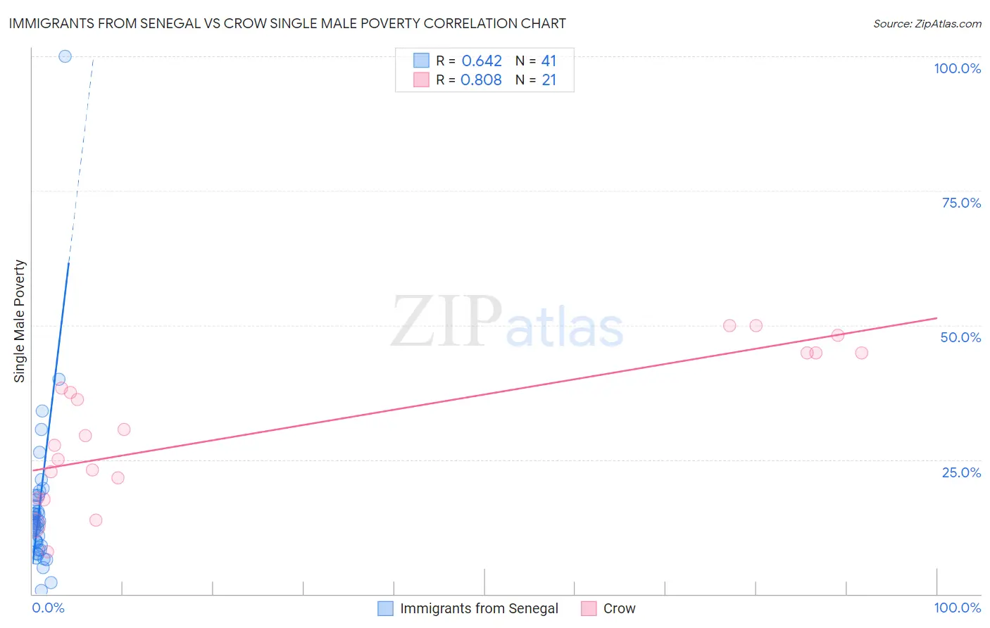 Immigrants from Senegal vs Crow Single Male Poverty