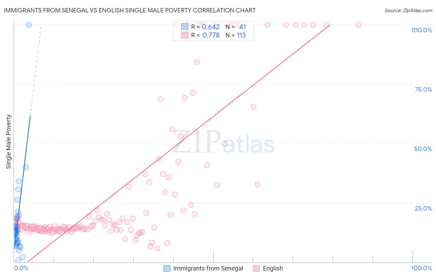 Immigrants from Senegal vs English Single Male Poverty