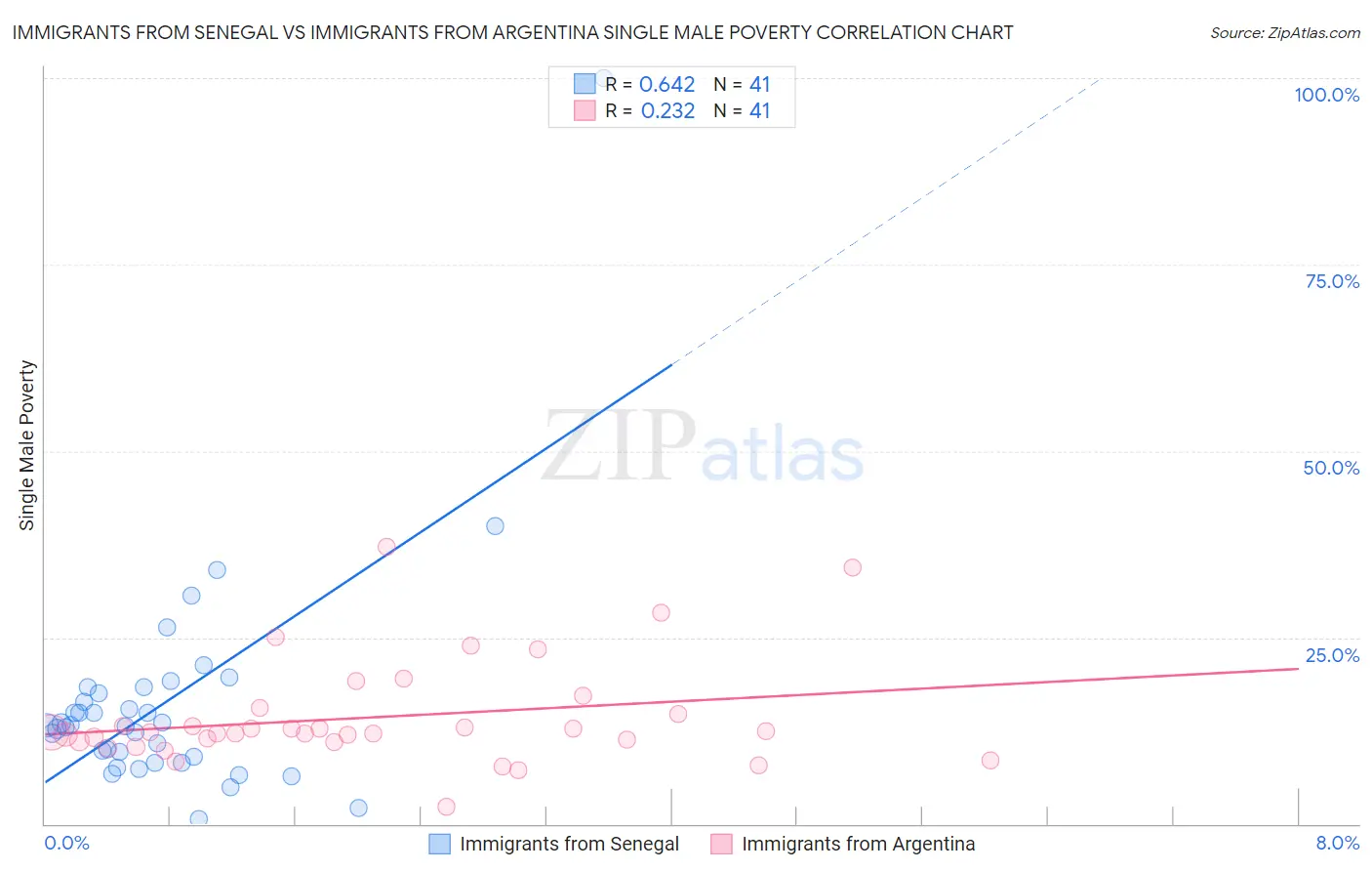 Immigrants from Senegal vs Immigrants from Argentina Single Male Poverty