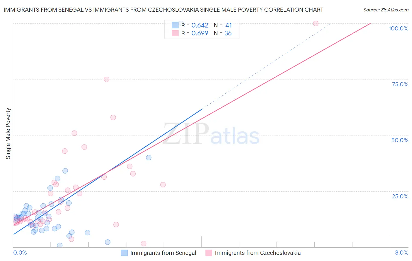 Immigrants from Senegal vs Immigrants from Czechoslovakia Single Male Poverty