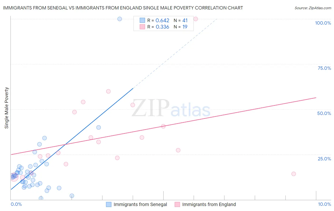 Immigrants from Senegal vs Immigrants from England Single Male Poverty