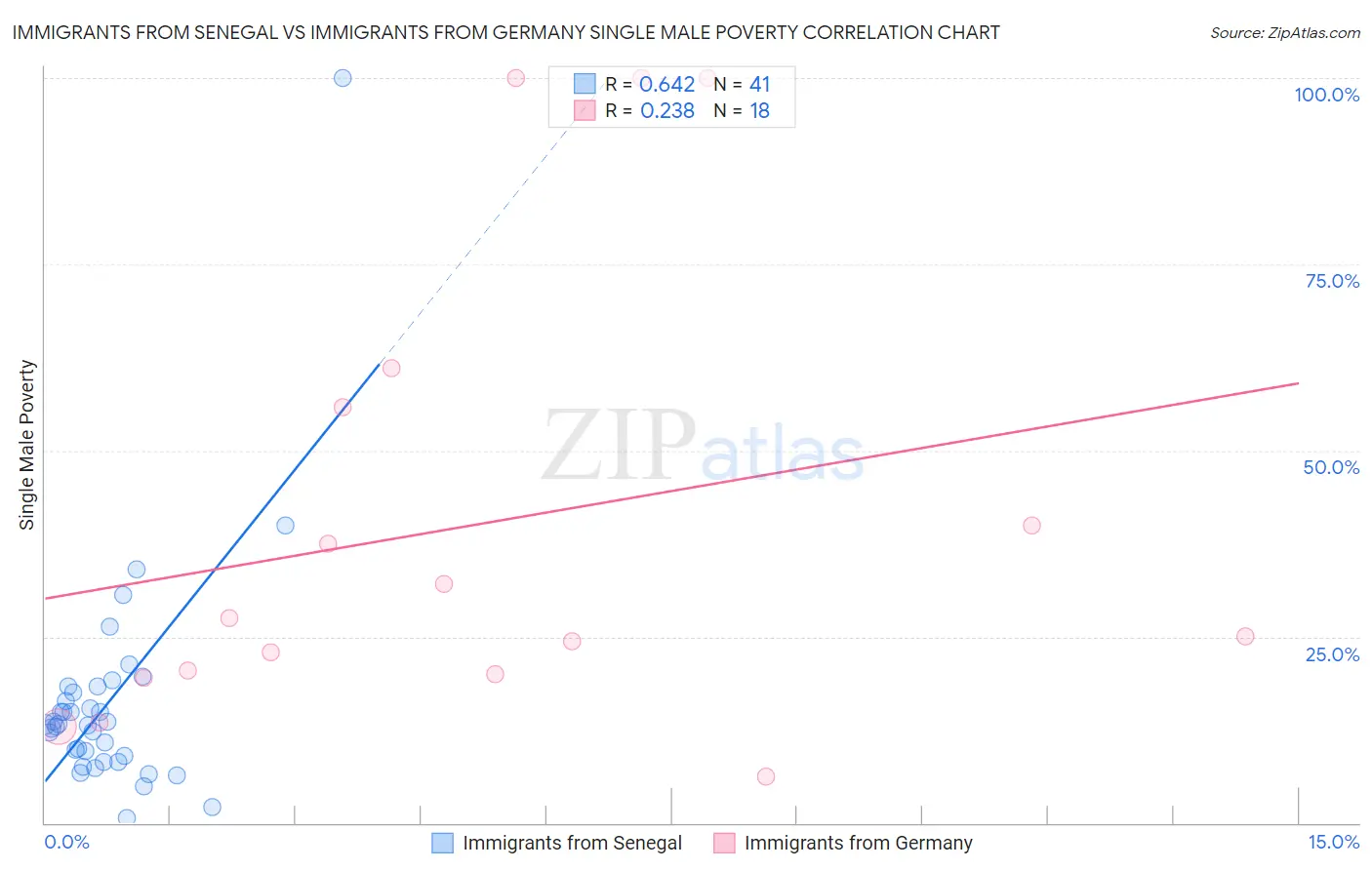 Immigrants from Senegal vs Immigrants from Germany Single Male Poverty