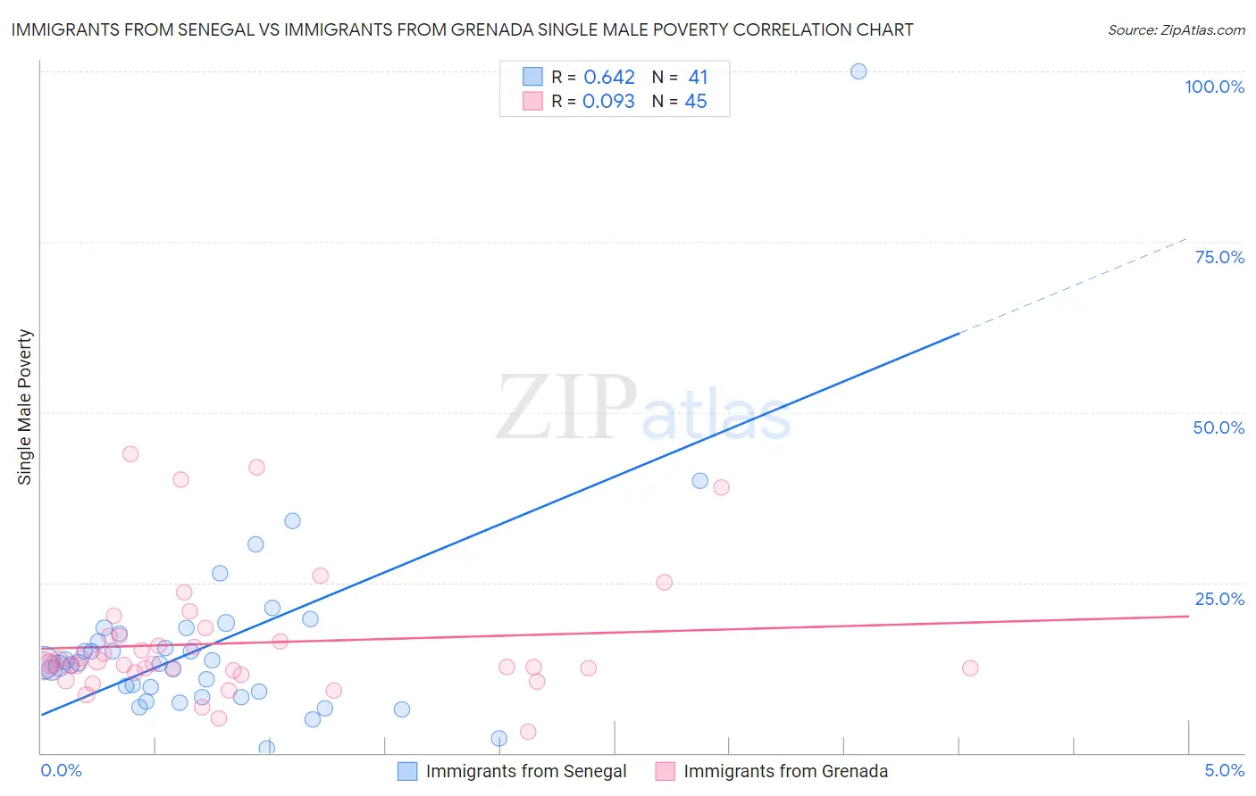 Immigrants from Senegal vs Immigrants from Grenada Single Male Poverty