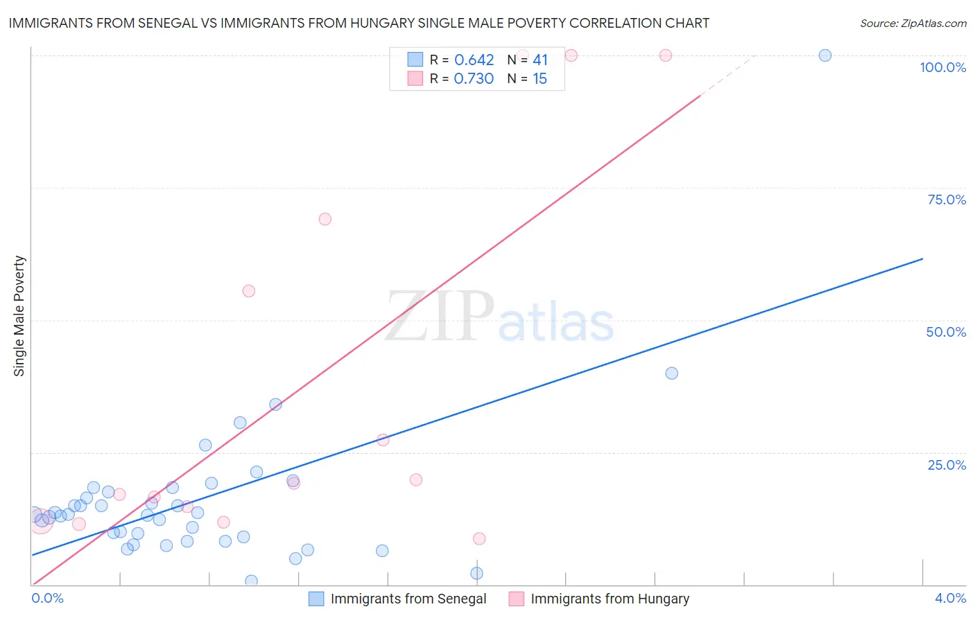 Immigrants from Senegal vs Immigrants from Hungary Single Male Poverty
