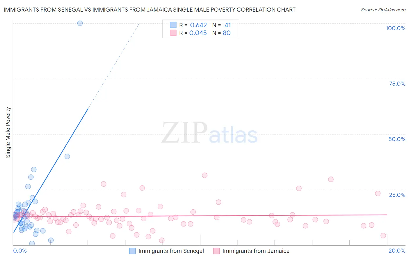 Immigrants from Senegal vs Immigrants from Jamaica Single Male Poverty