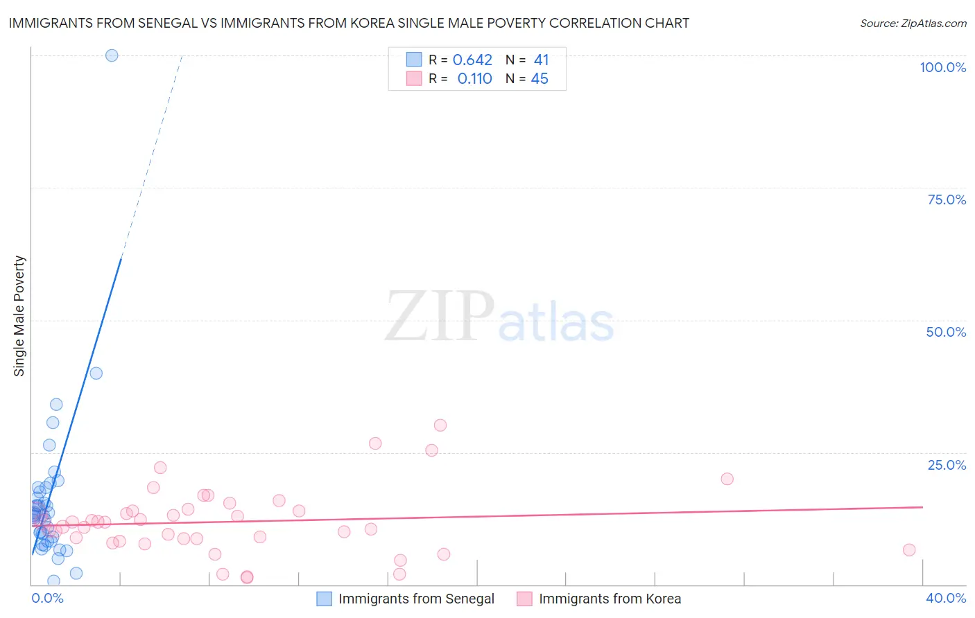 Immigrants from Senegal vs Immigrants from Korea Single Male Poverty