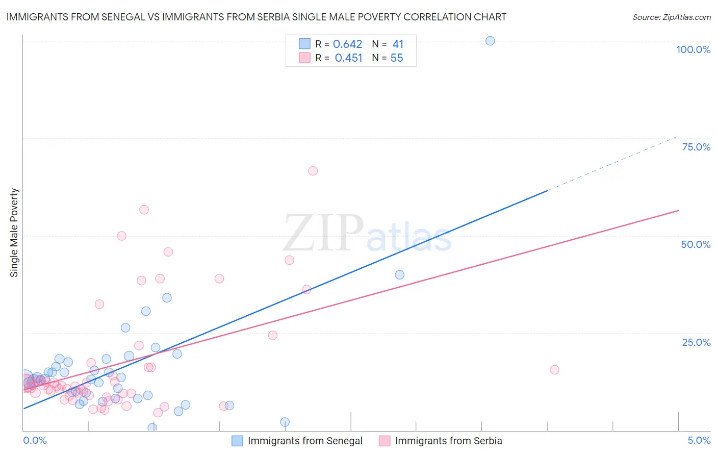 Immigrants from Senegal vs Immigrants from Serbia Single Male Poverty