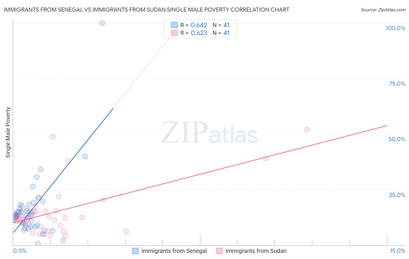 Immigrants from Senegal vs Immigrants from Sudan Single Male Poverty