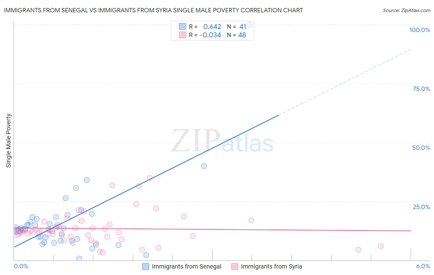 Immigrants from Senegal vs Immigrants from Syria Single Male Poverty