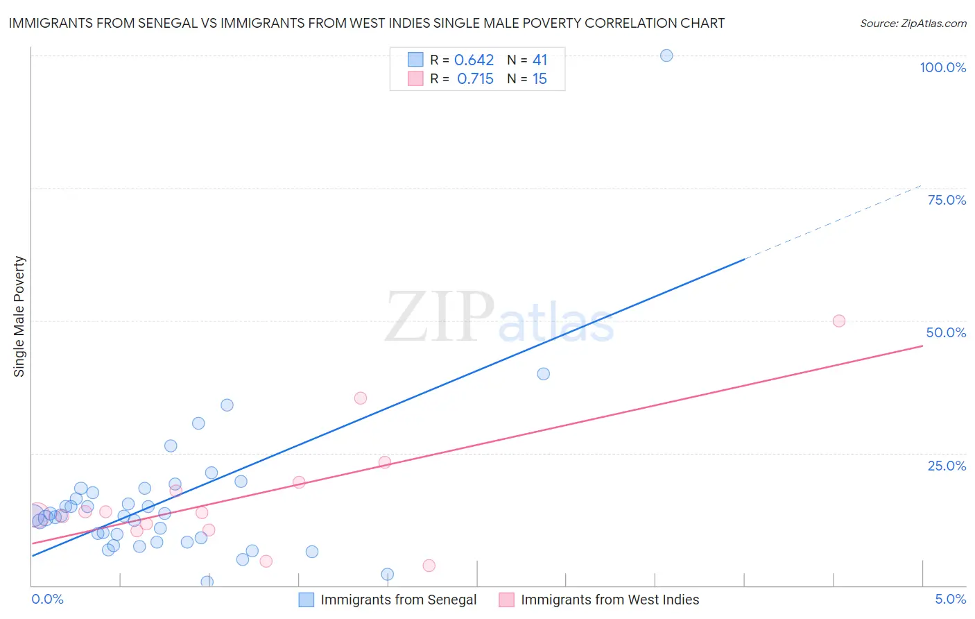 Immigrants from Senegal vs Immigrants from West Indies Single Male Poverty