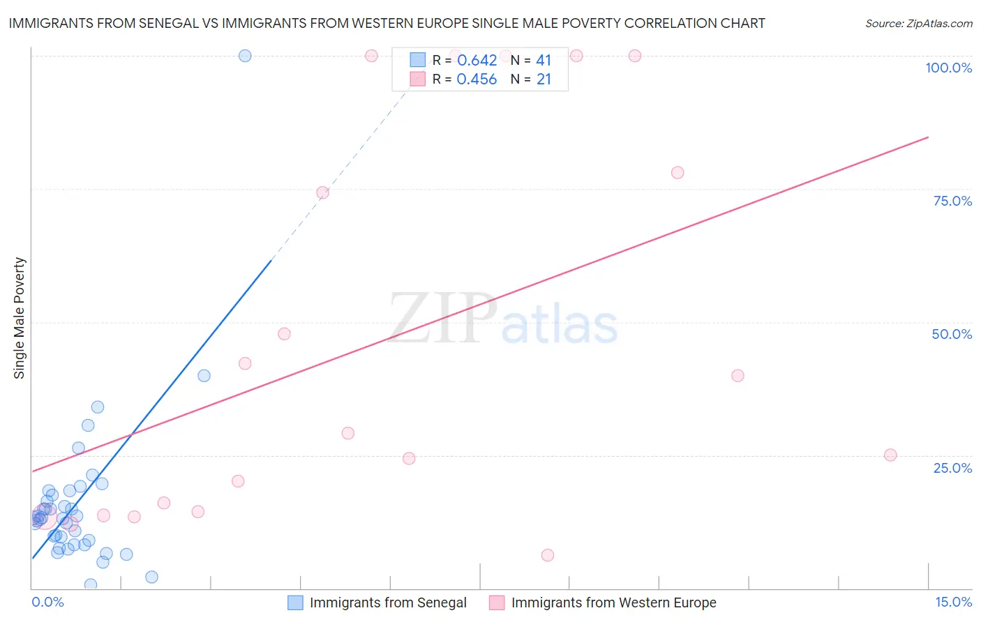 Immigrants from Senegal vs Immigrants from Western Europe Single Male Poverty