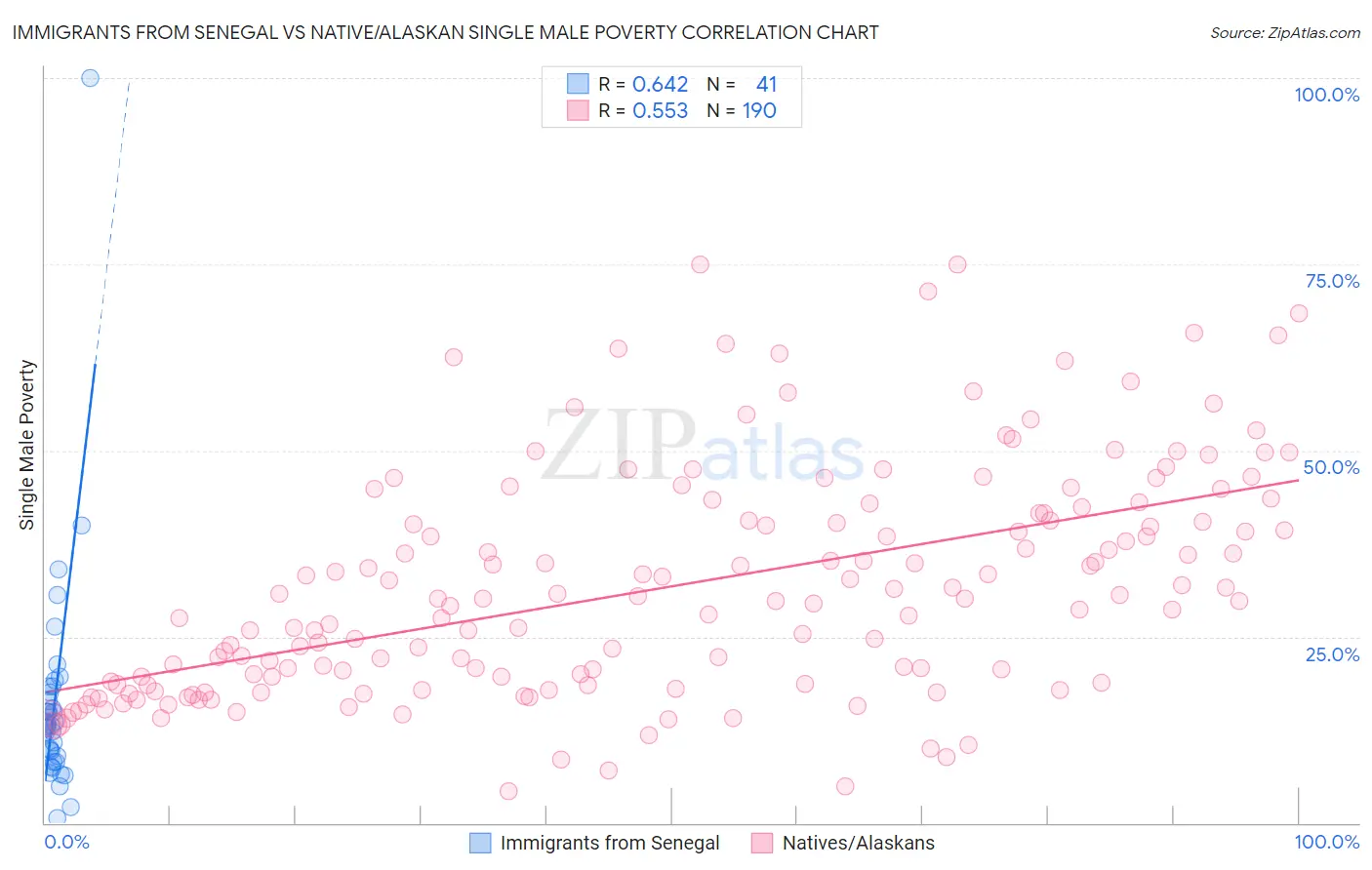 Immigrants from Senegal vs Native/Alaskan Single Male Poverty