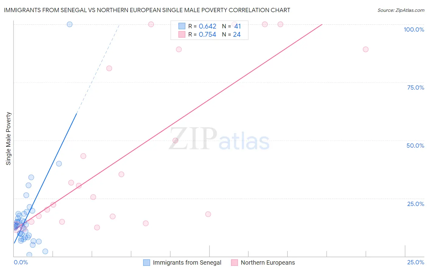 Immigrants from Senegal vs Northern European Single Male Poverty