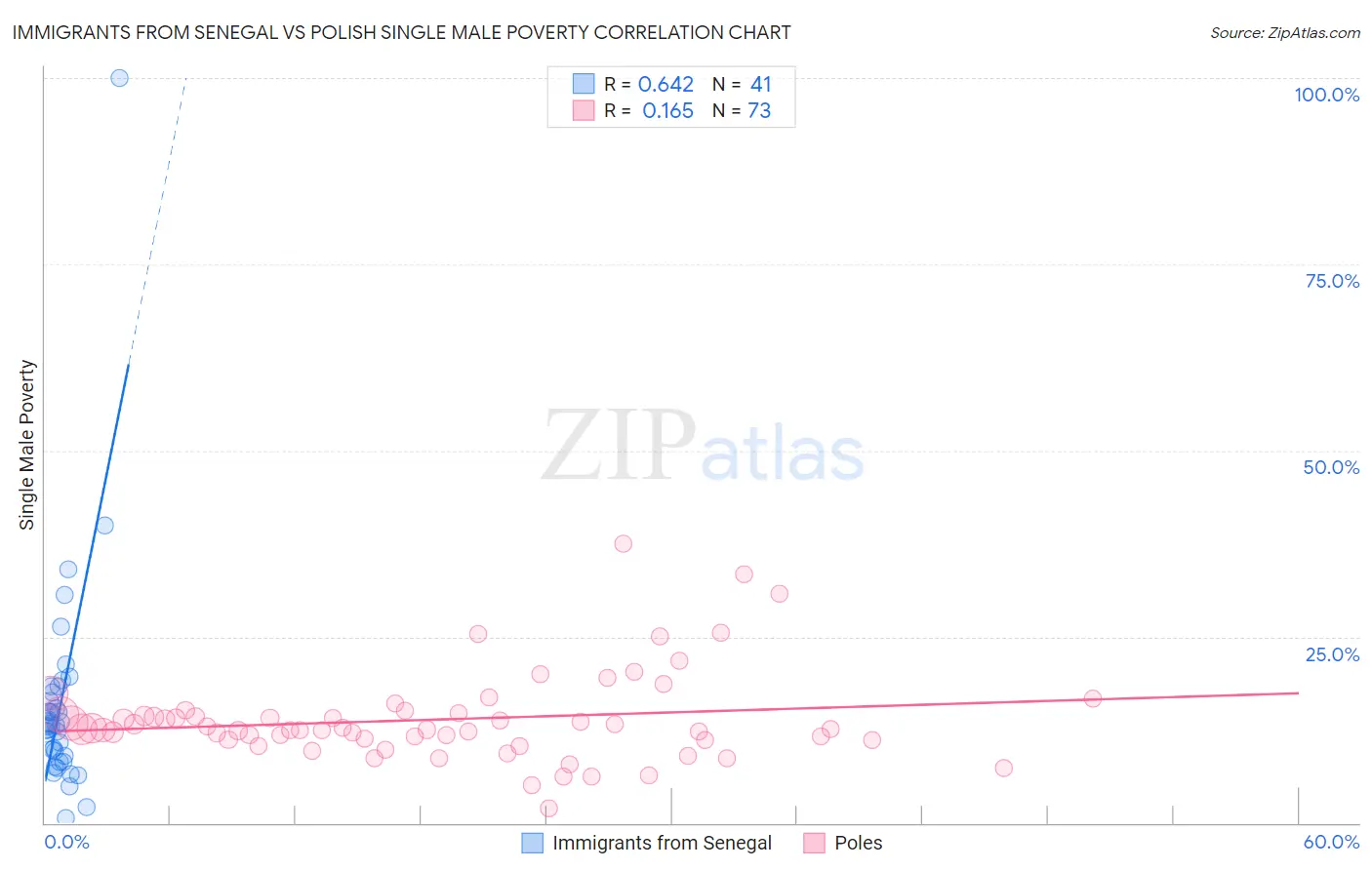 Immigrants from Senegal vs Polish Single Male Poverty