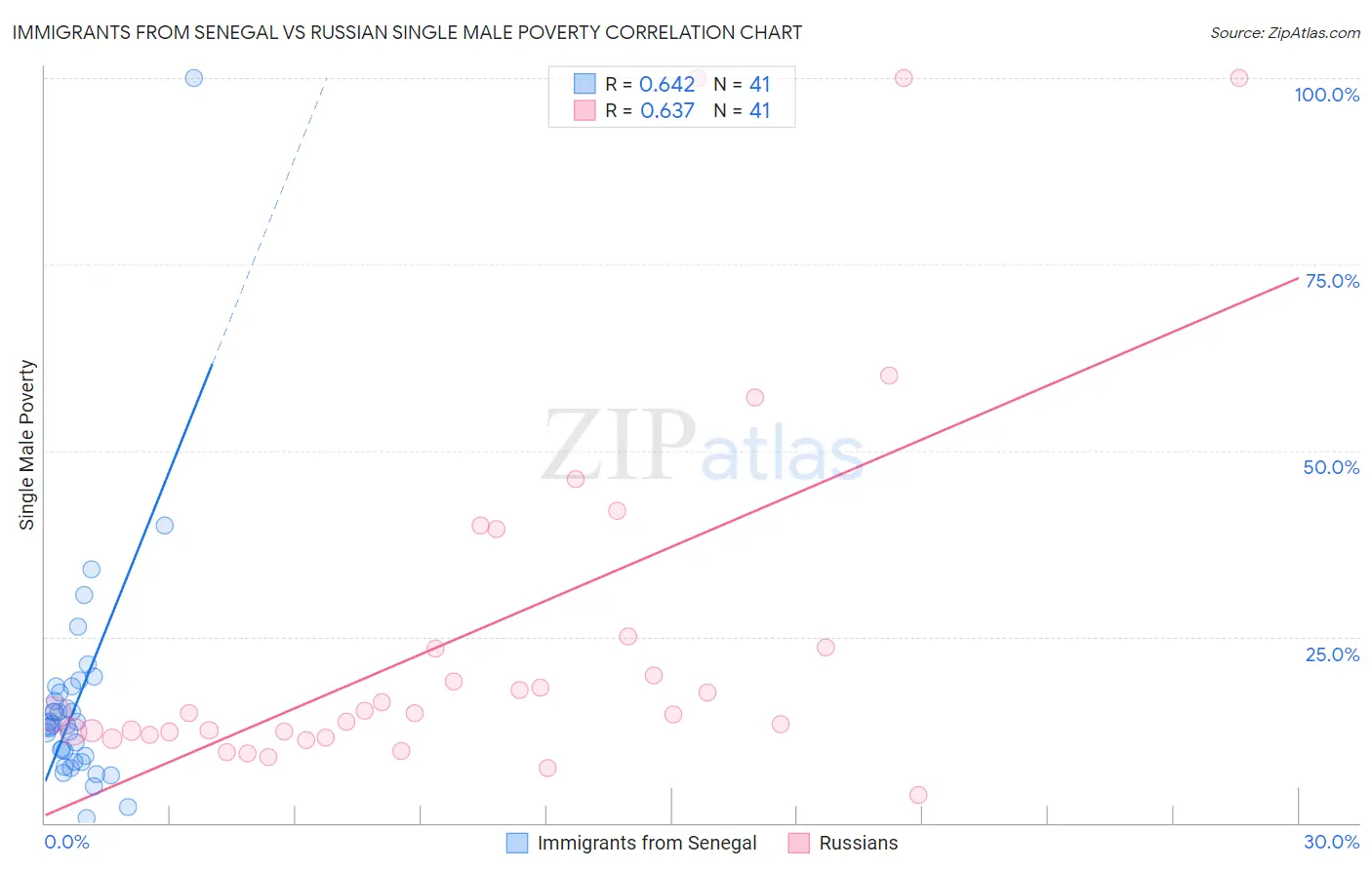 Immigrants from Senegal vs Russian Single Male Poverty