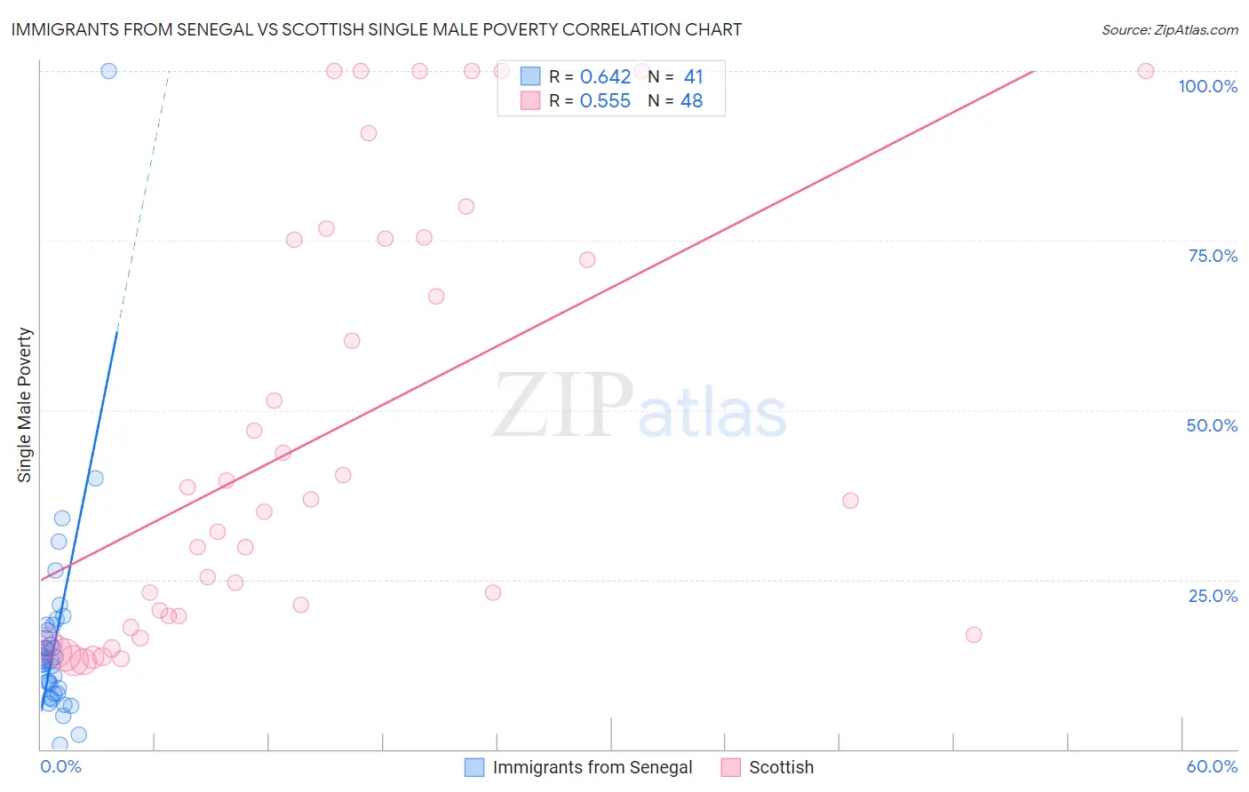 Immigrants from Senegal vs Scottish Single Male Poverty