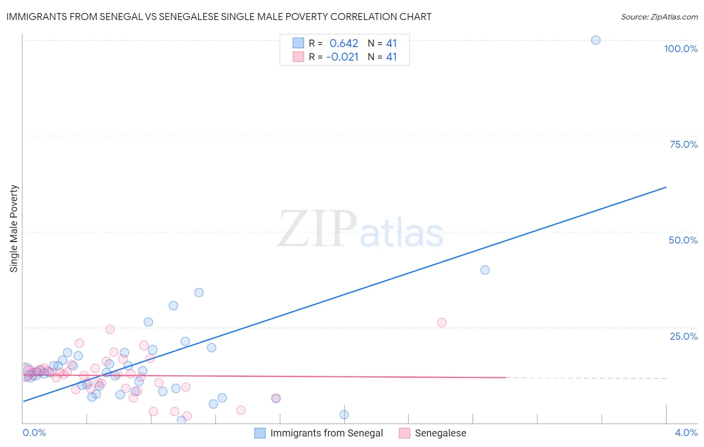 Immigrants from Senegal vs Senegalese Single Male Poverty