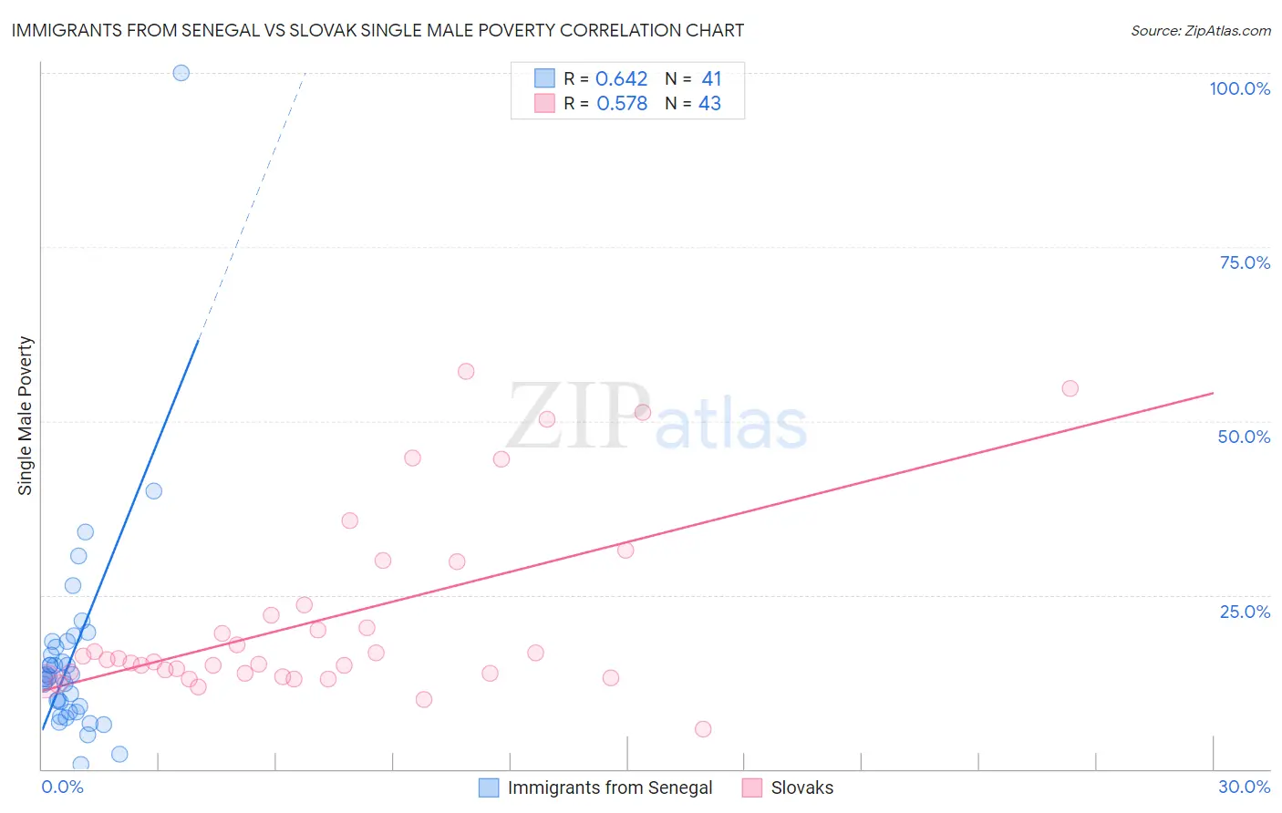 Immigrants from Senegal vs Slovak Single Male Poverty
