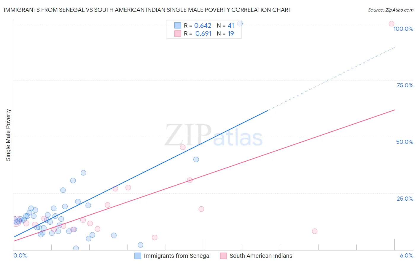 Immigrants from Senegal vs South American Indian Single Male Poverty