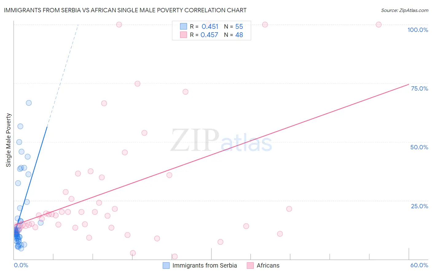 Immigrants from Serbia vs African Single Male Poverty