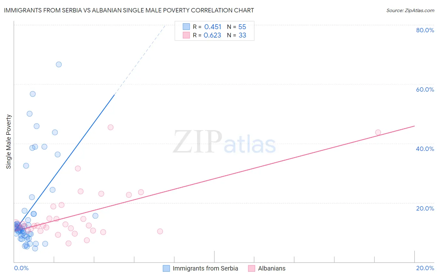 Immigrants from Serbia vs Albanian Single Male Poverty