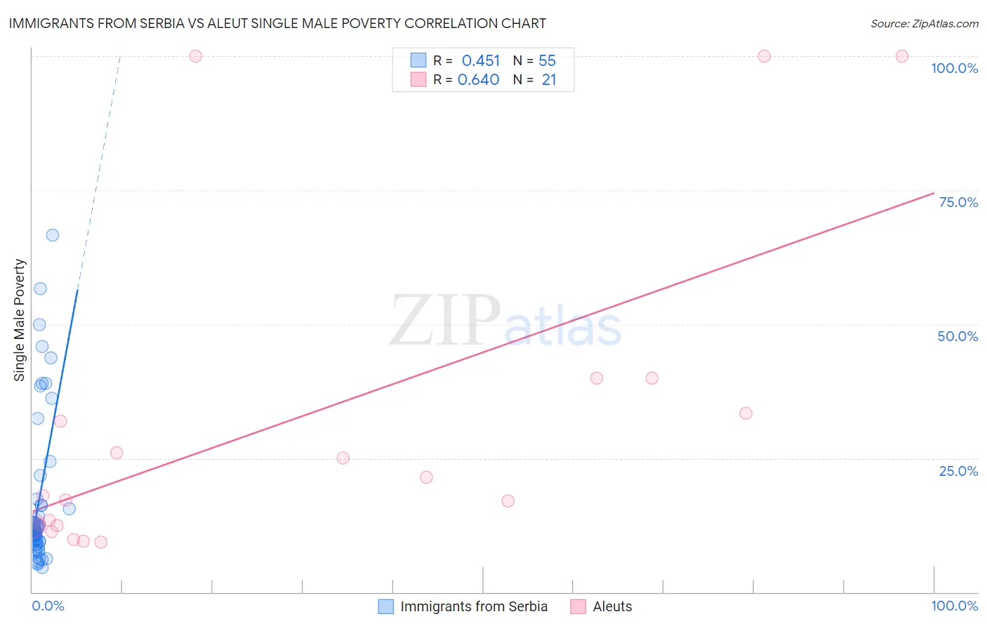 Immigrants from Serbia vs Aleut Single Male Poverty