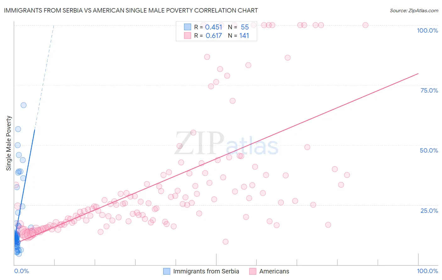 Immigrants from Serbia vs American Single Male Poverty