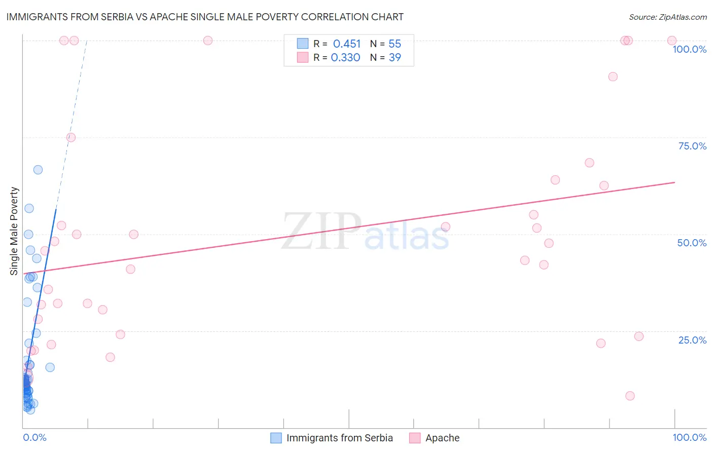 Immigrants from Serbia vs Apache Single Male Poverty