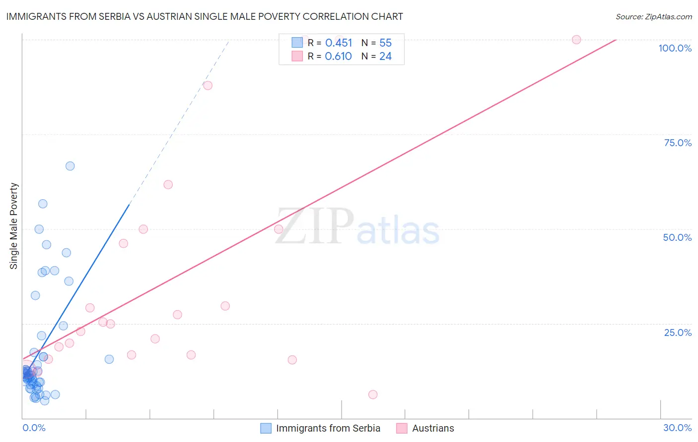 Immigrants from Serbia vs Austrian Single Male Poverty