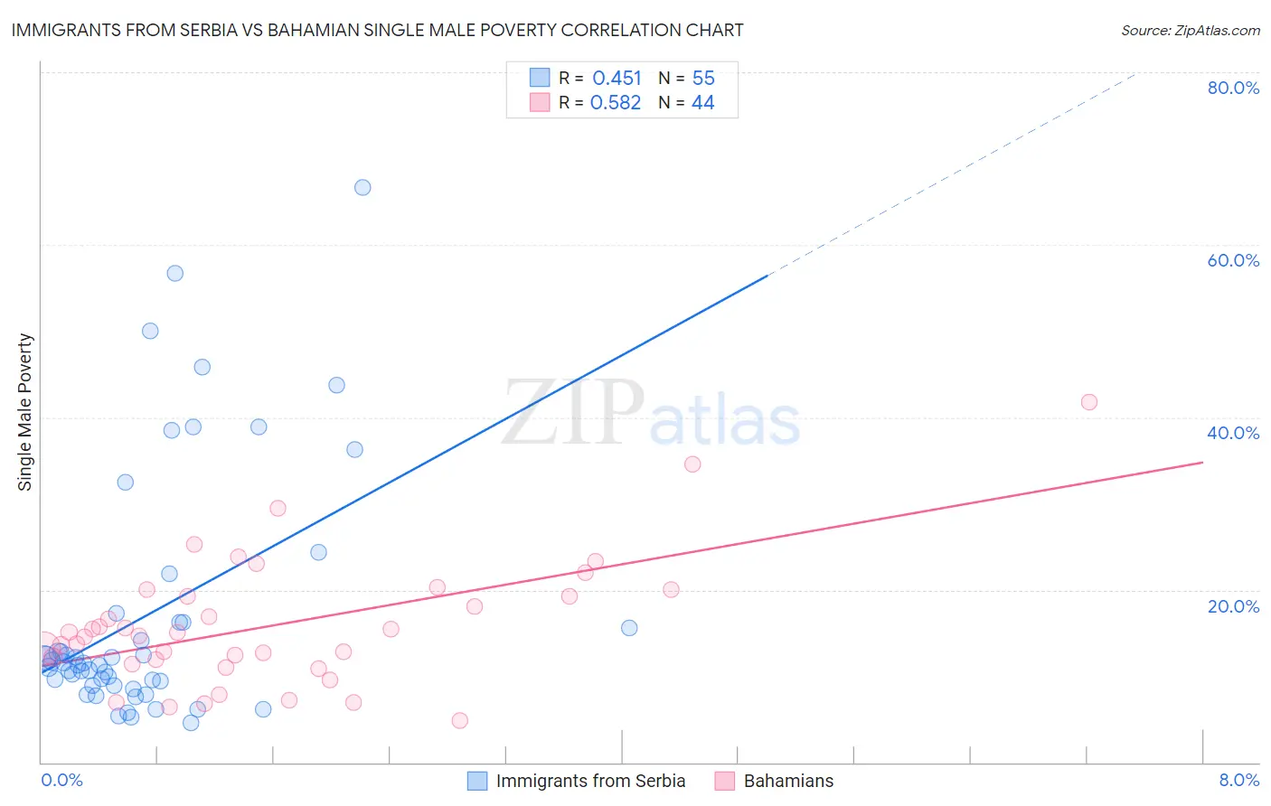 Immigrants from Serbia vs Bahamian Single Male Poverty