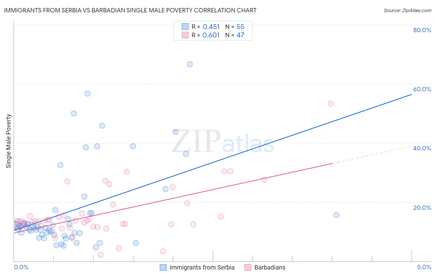 Immigrants from Serbia vs Barbadian Single Male Poverty