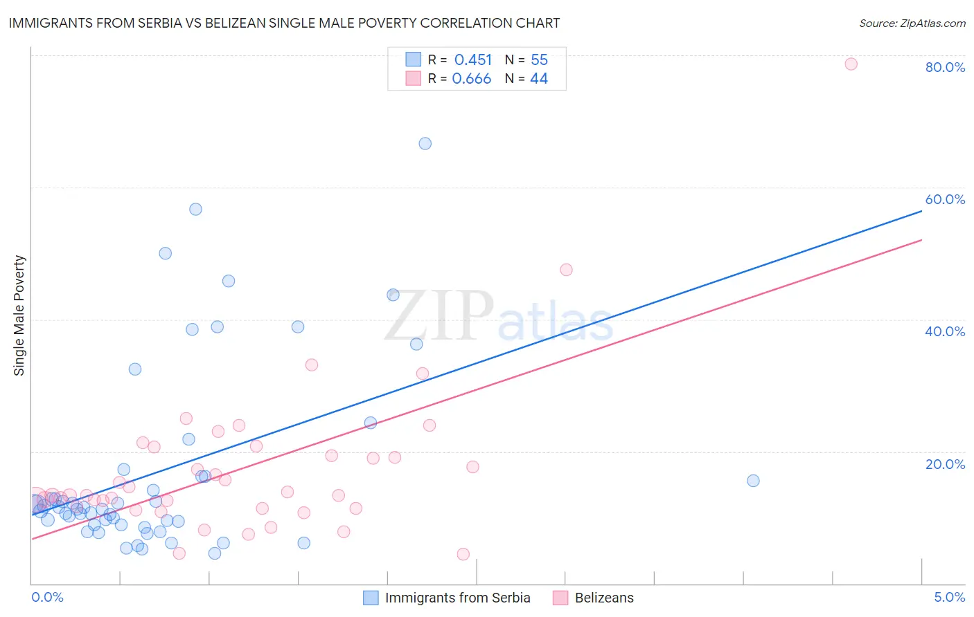 Immigrants from Serbia vs Belizean Single Male Poverty