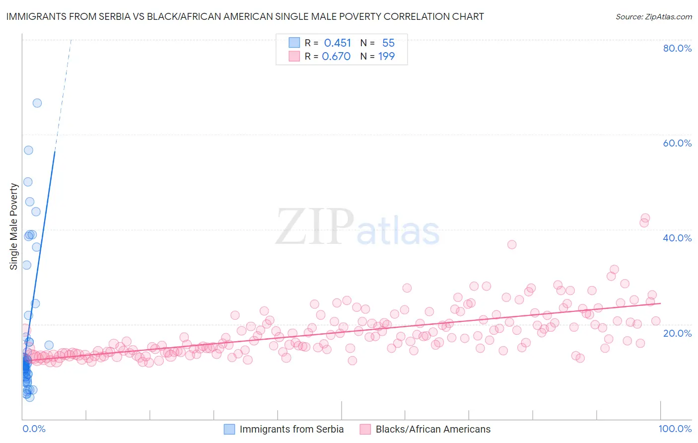 Immigrants from Serbia vs Black/African American Single Male Poverty