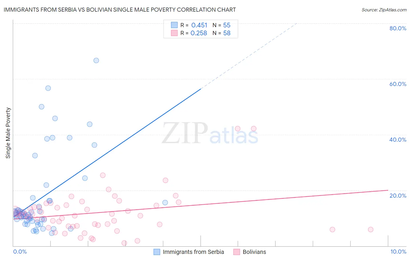 Immigrants from Serbia vs Bolivian Single Male Poverty