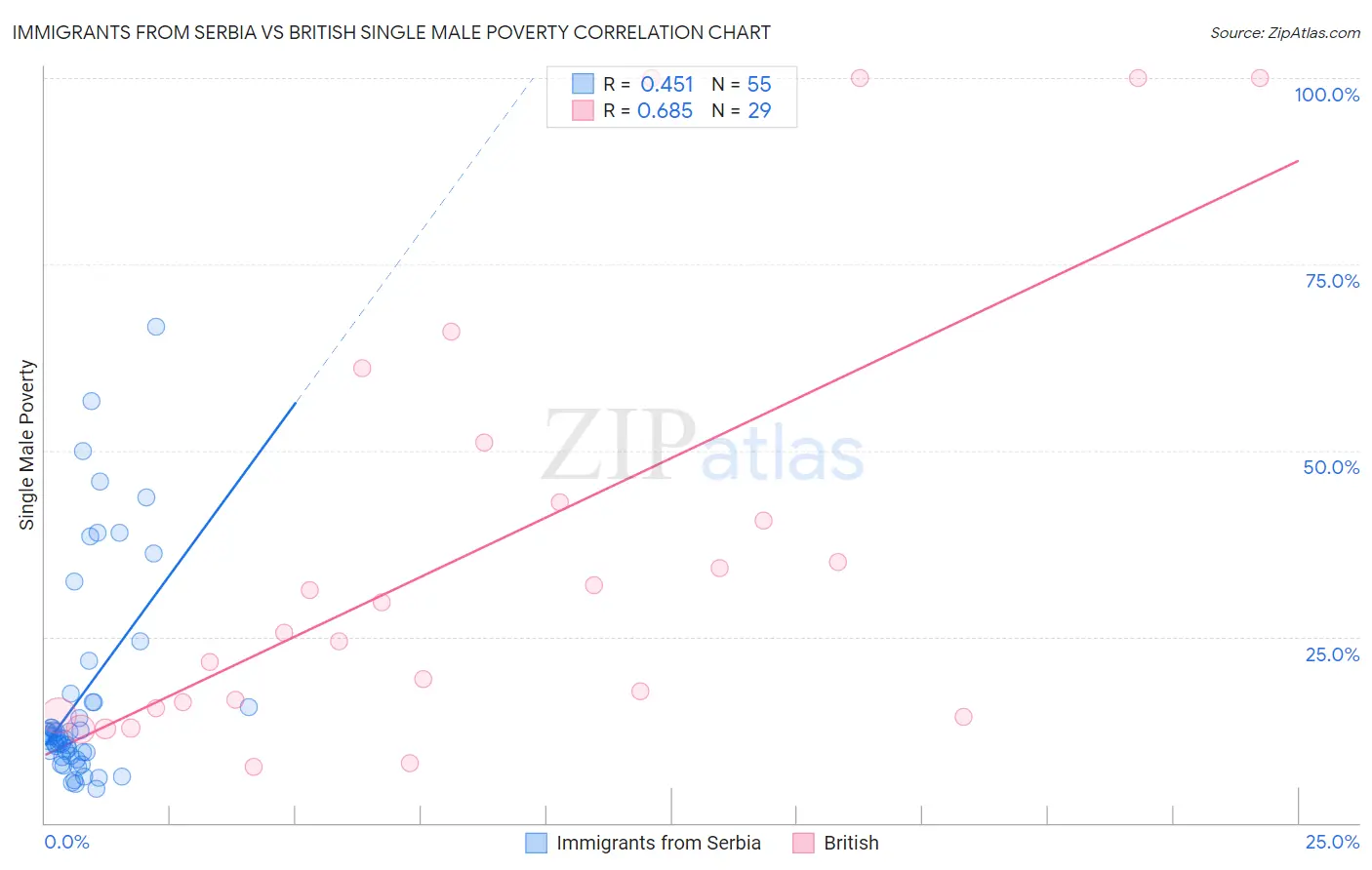 Immigrants from Serbia vs British Single Male Poverty