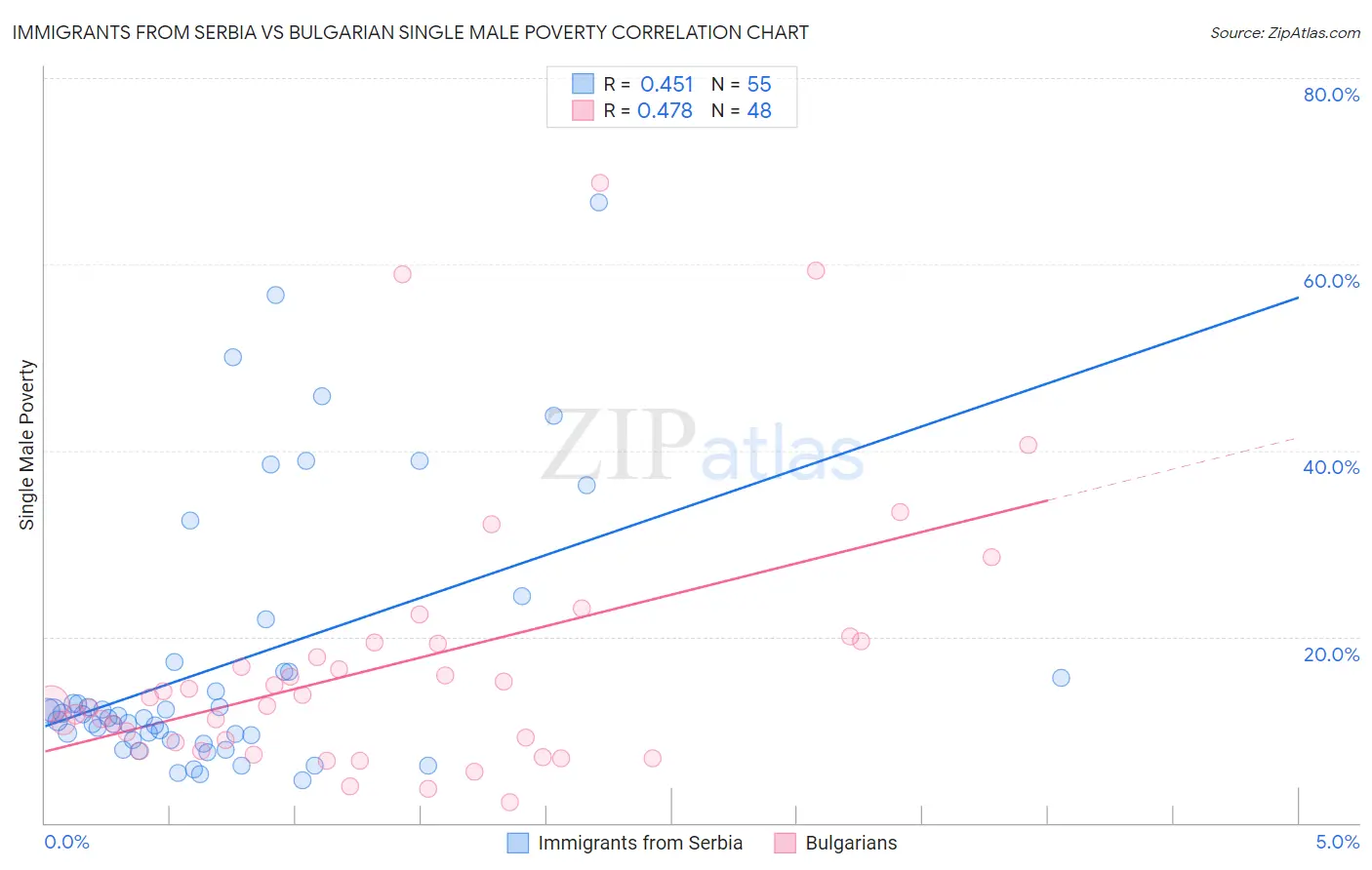 Immigrants from Serbia vs Bulgarian Single Male Poverty