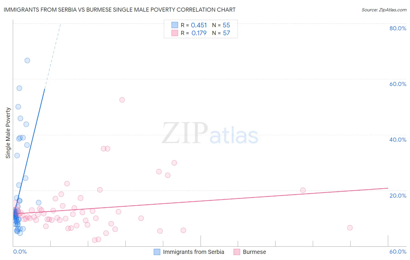 Immigrants from Serbia vs Burmese Single Male Poverty