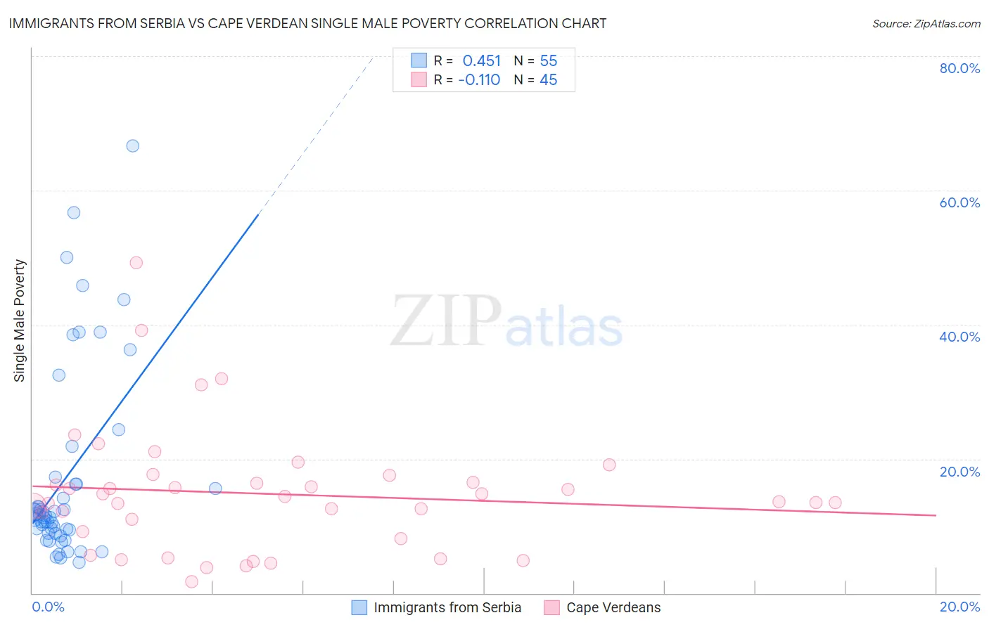 Immigrants from Serbia vs Cape Verdean Single Male Poverty