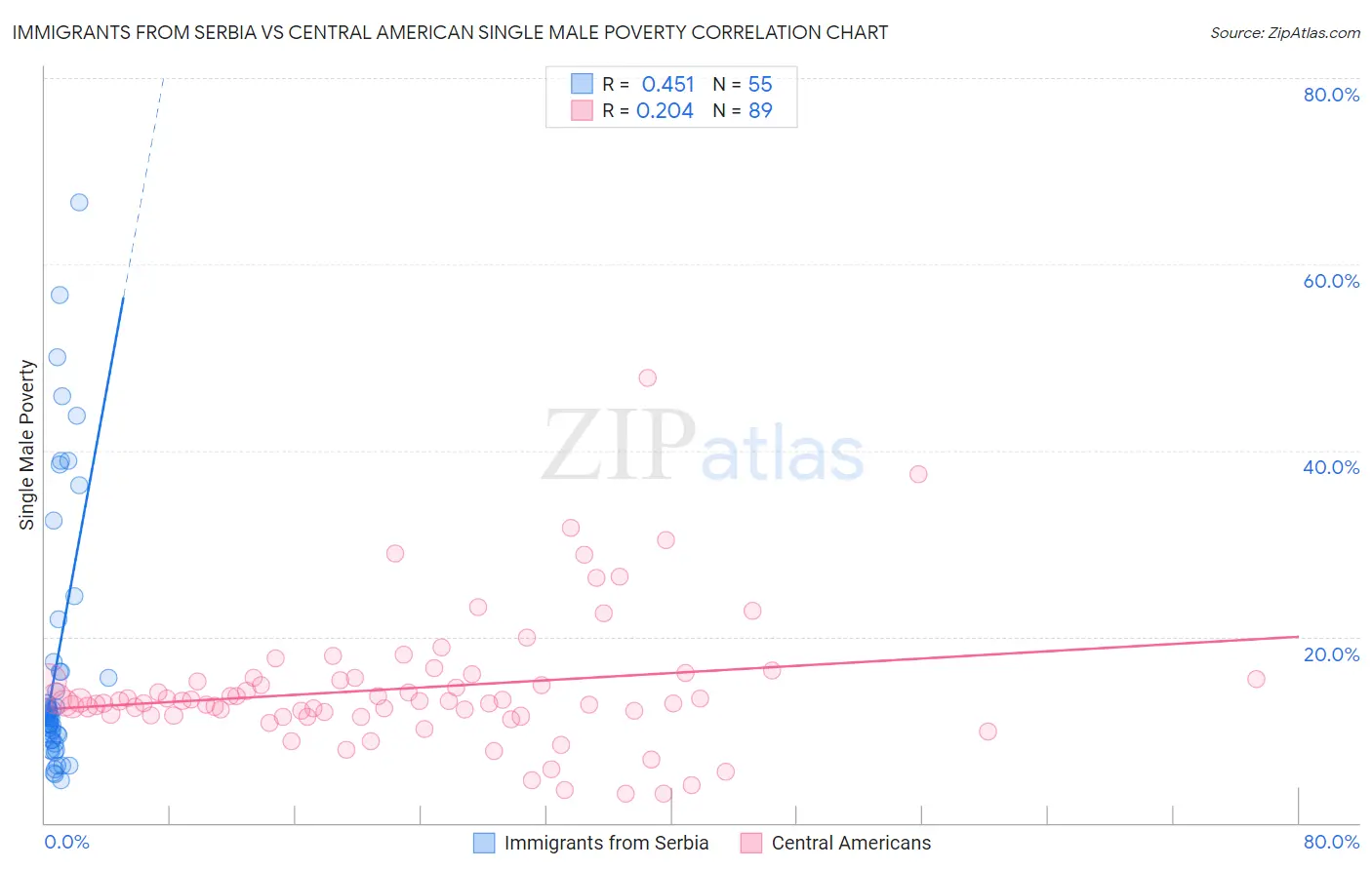 Immigrants from Serbia vs Central American Single Male Poverty