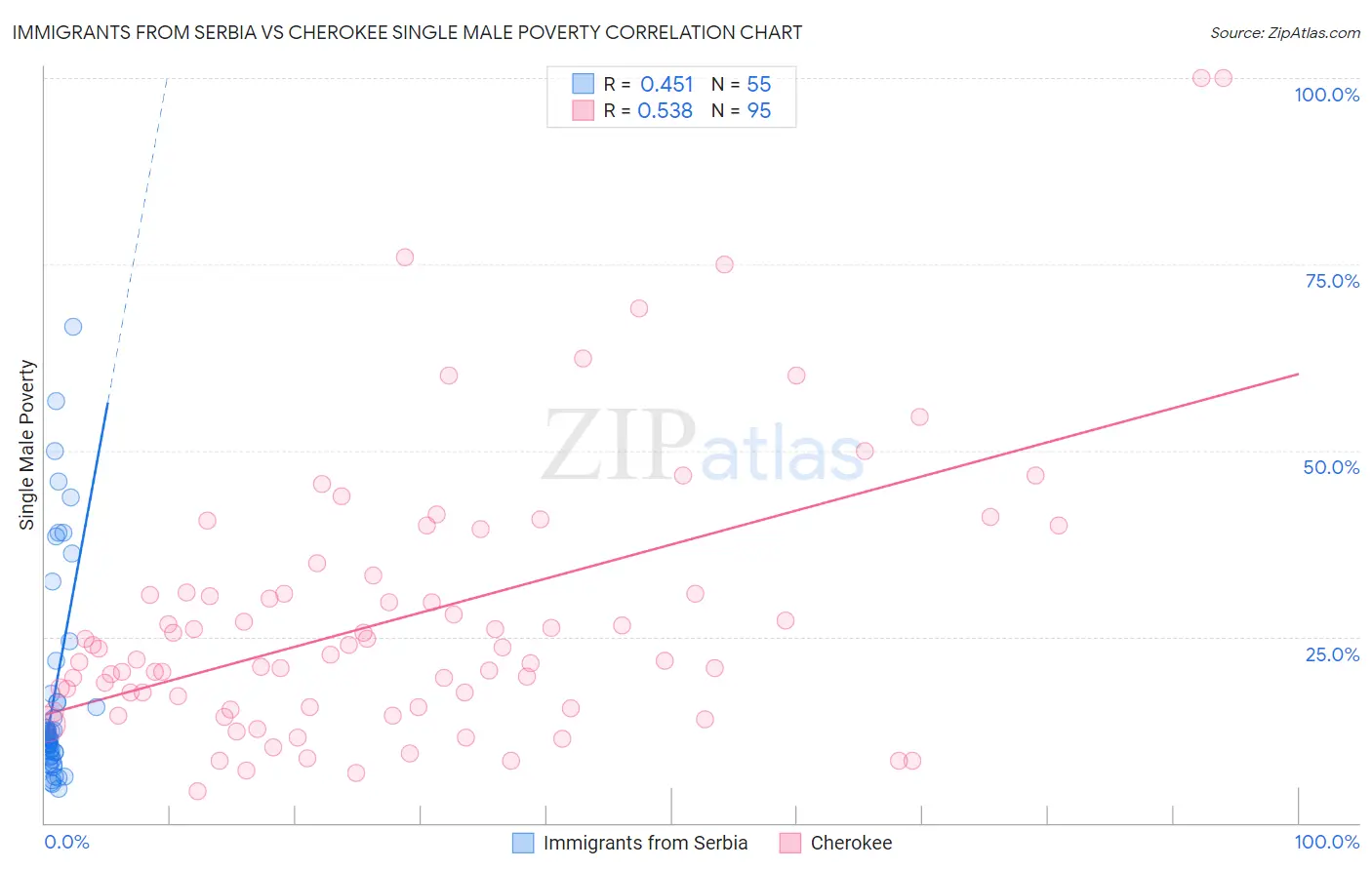 Immigrants from Serbia vs Cherokee Single Male Poverty